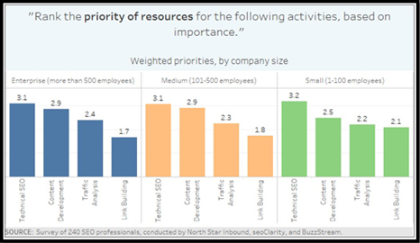 Company Size and SEO