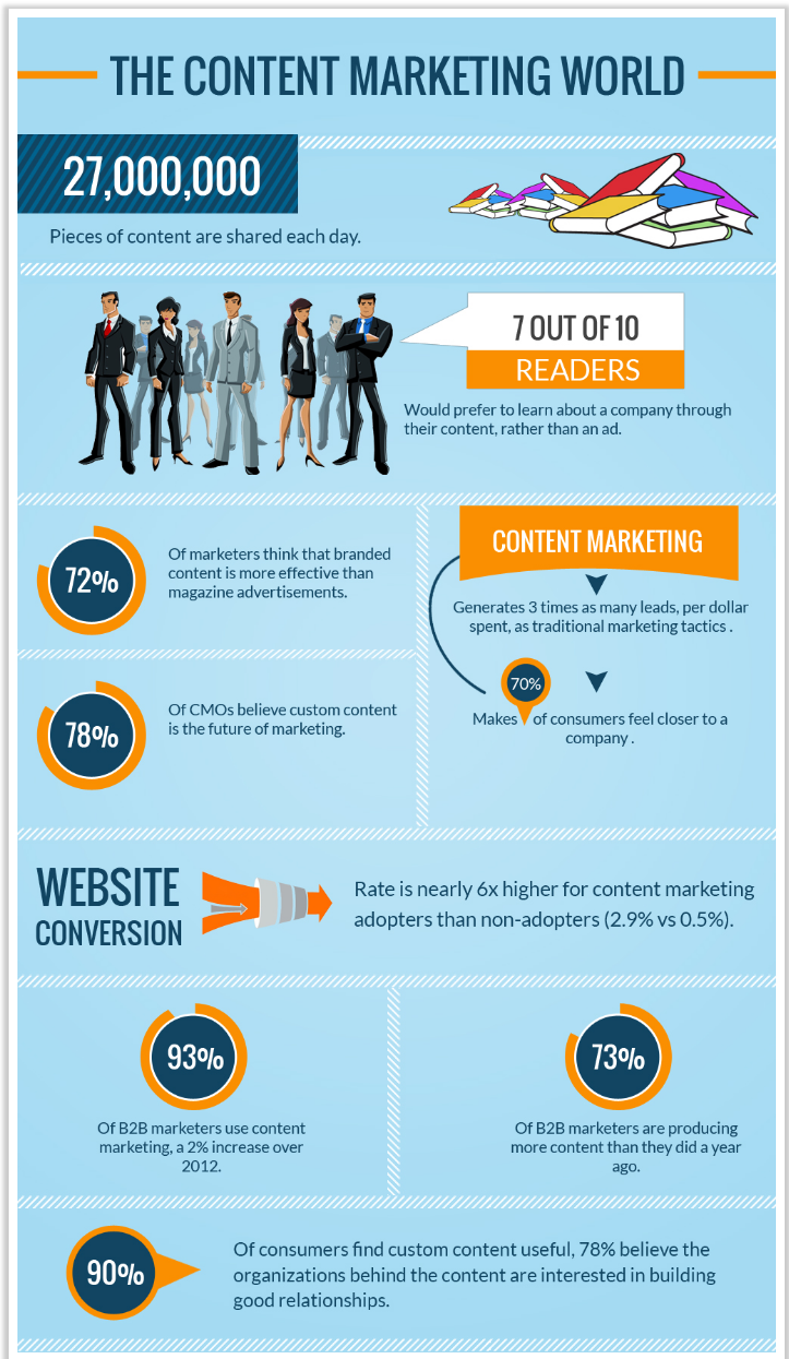 Content Marketing Infographic