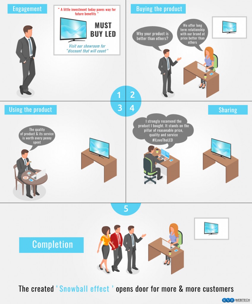 Example of Customer Journey Process