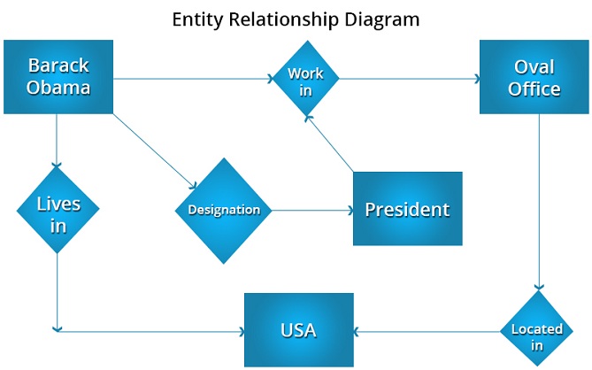 Entity Relationship Diagram