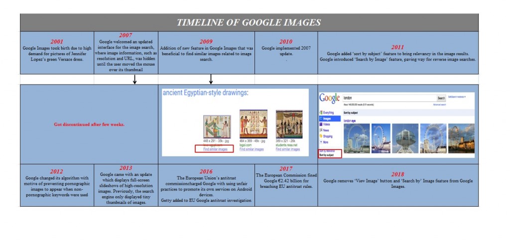 History and Conclusion of Google Images