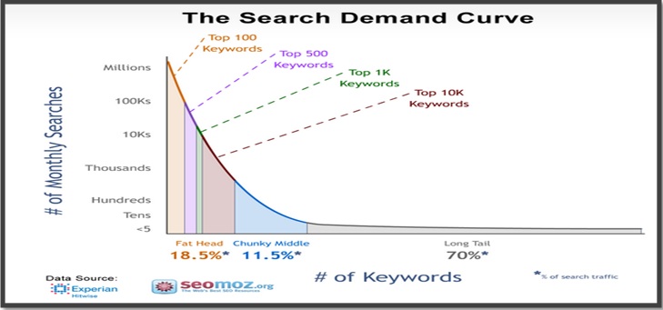 Search Demand Curve