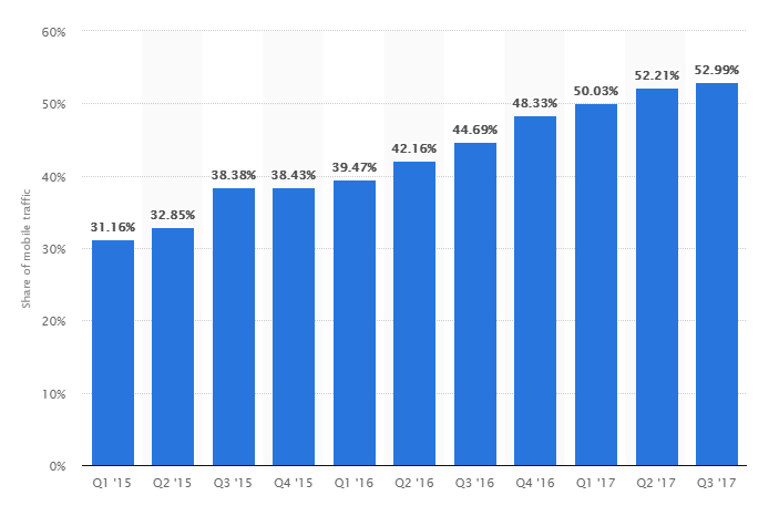 Mobile Device Website Traffic Stats