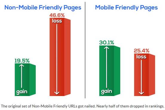 Mobile Friendly Websites Benefits