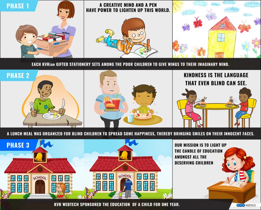 Phases of Donation Money