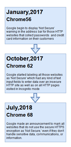 Google Announcement Regarding HTTPS 