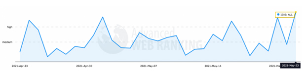 Advanced web rankings Graph May 22nd Google Update