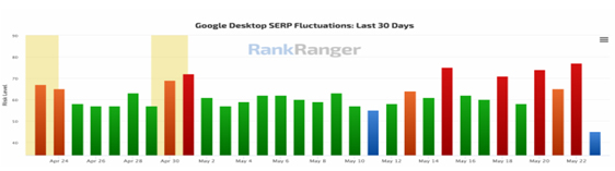 RankRanger Graph May 22nd Google Update