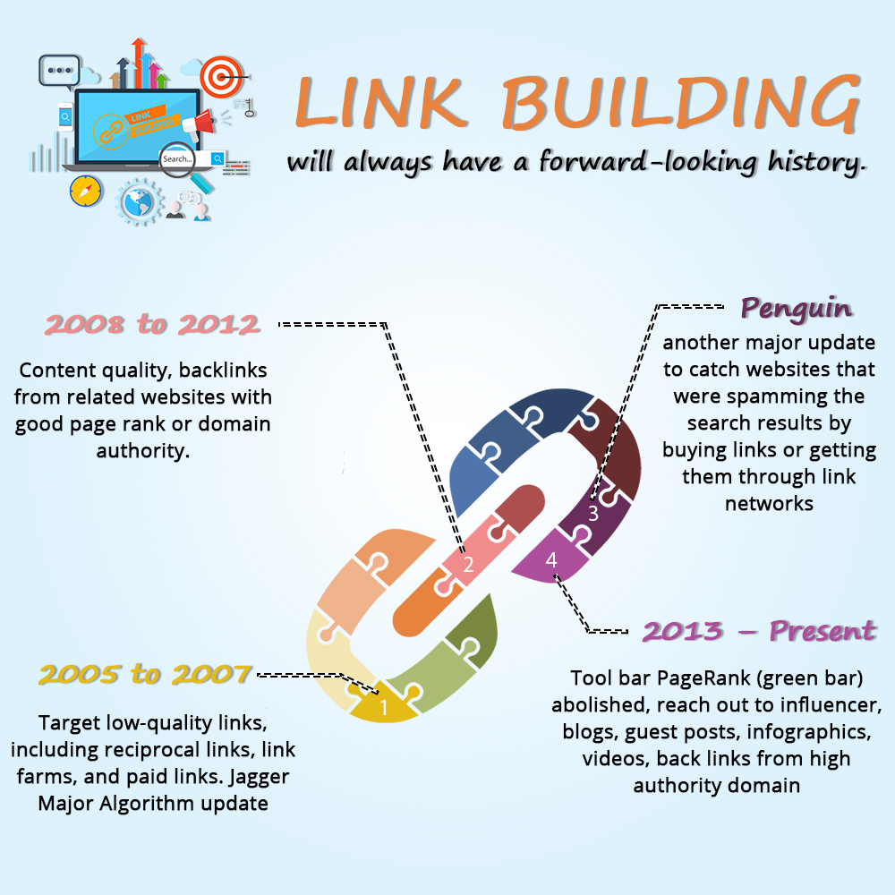 Link building In 2020