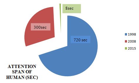 Attention Span of Human