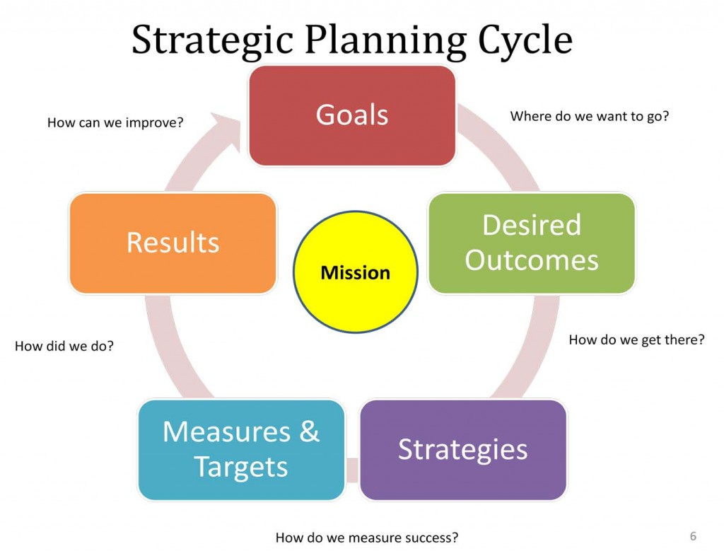 strategic-plan-cycle