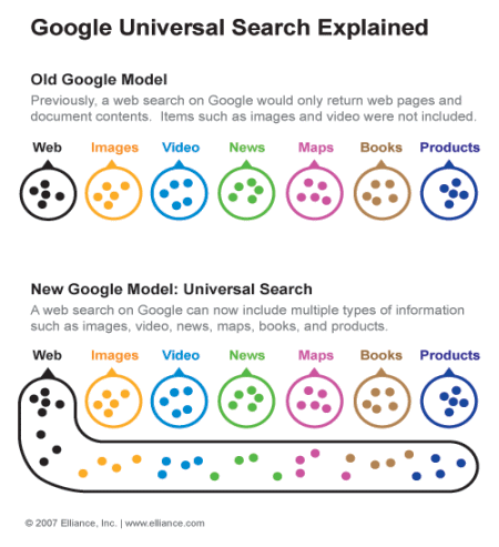 Google Universal Search Explanation
